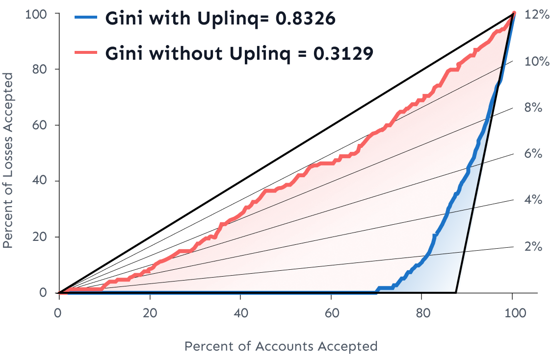 Model Gini with Uplinq 0.832 Model Gini without Uplinq: 0.312